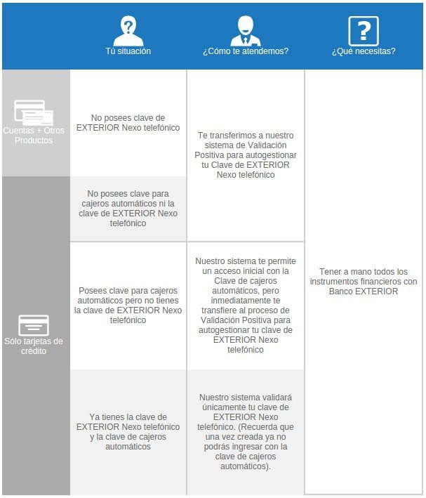 Como crear la clave telefonica