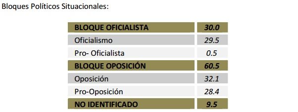 Encuestas: Oposición/Oficialismo