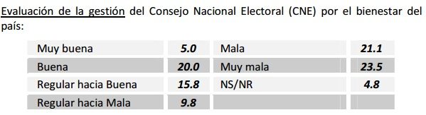 Encuestas: Oposición/Oficialismo