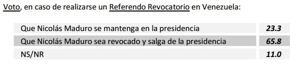 Encuestas: Oposición/Oficialismo