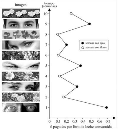 Experimento de los ojos