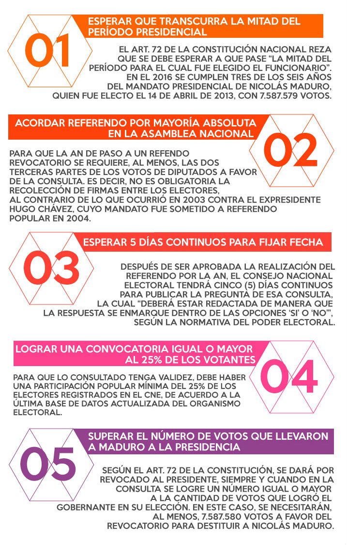 5 pasos para revocar a Maduro según la constitución