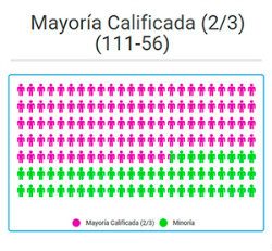 Mayoria Califica dos tercios - Notilogia