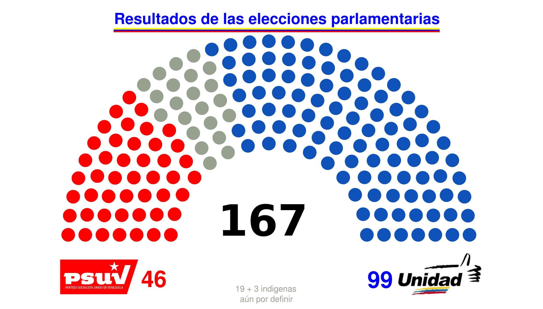 Resultados elecciones parlamentarias 2015 en Venezuela