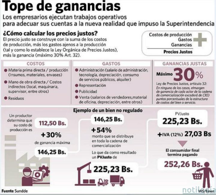 Ganancias precios justos